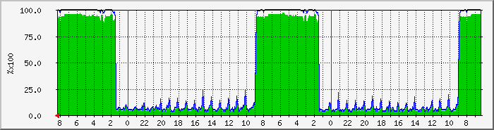 cpu1 Traffic Graph