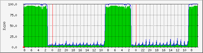 cpu3 Traffic Graph