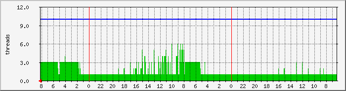 threadstomjk Traffic Graph